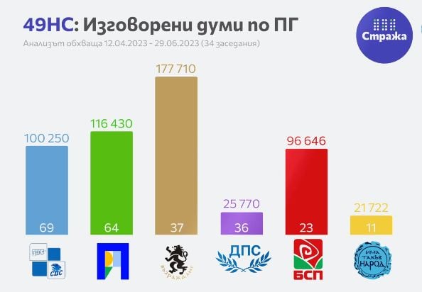 Депутат на "Възраждане" засенчи Борисов, Нинова, Петков и Василев, ето в каква класация поведе ВИДЕО