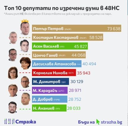 Депутат на "Възраждане" засенчи Борисов, Нинова, Петков и Василев, ето в каква класация поведе ВИДЕО