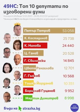 Депутат на "Възраждане" засенчи Борисов, Нинова, Петков и Василев, ето в каква класация поведе ВИДЕО