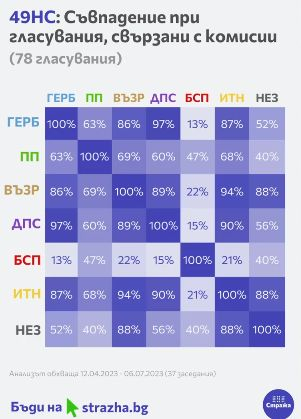 Депутат на "Възраждане" засенчи Борисов, Нинова, Петков и Василев, ето в каква класация поведе ВИДЕО