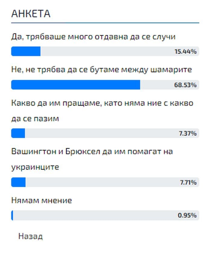 Горещо проучване: Българинът каза тежката си дума за военната помощ за Украйна