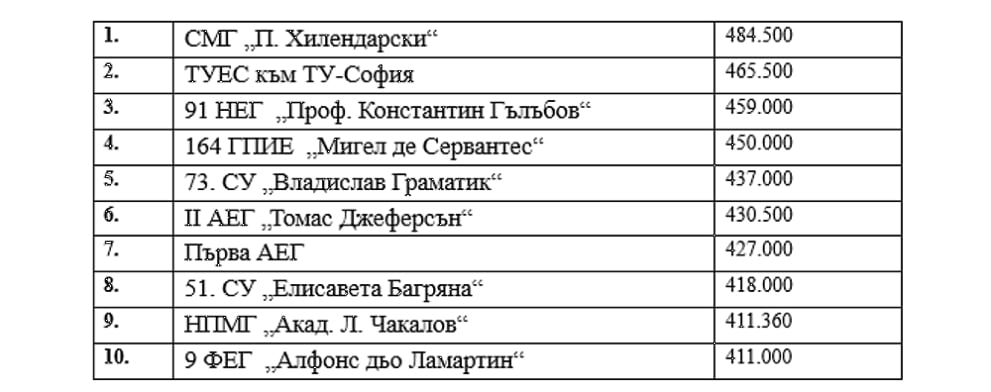 Изпитите след 7-и клас: Ако детето ви учи в тези софийски гимназии, значи е гений 