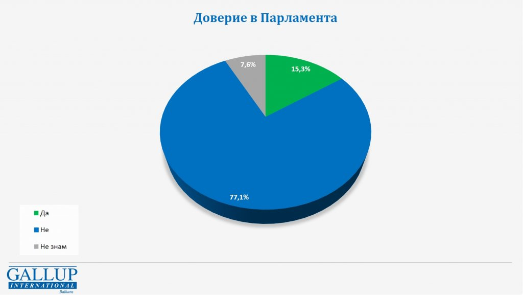 Галъп с горещо проучване кой и с колко ще спечели изборите, ако са днес ТАБЛИЦИ