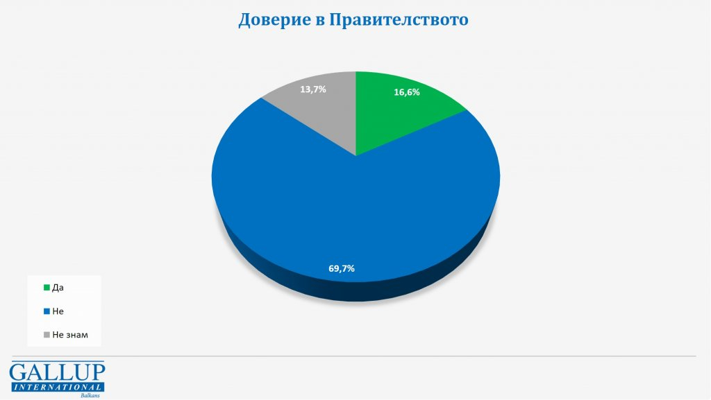 Галъп с горещо проучване кой и с колко ще спечели изборите, ако са днес ТАБЛИЦИ