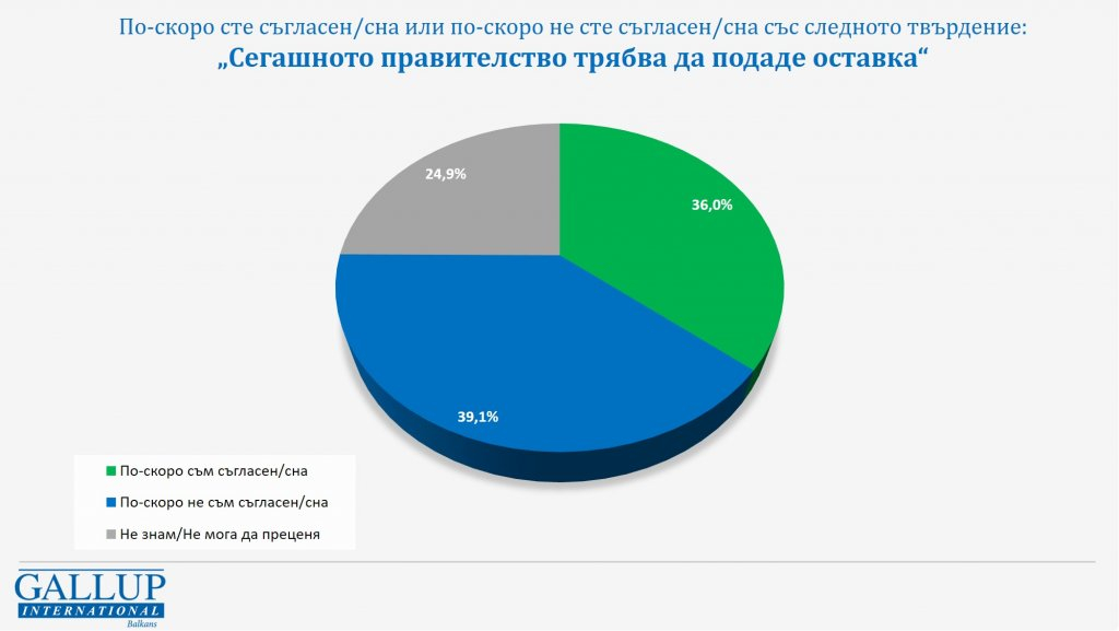 Галъп с горещо проучване кой и с колко ще спечели изборите, ако са днес ТАБЛИЦИ