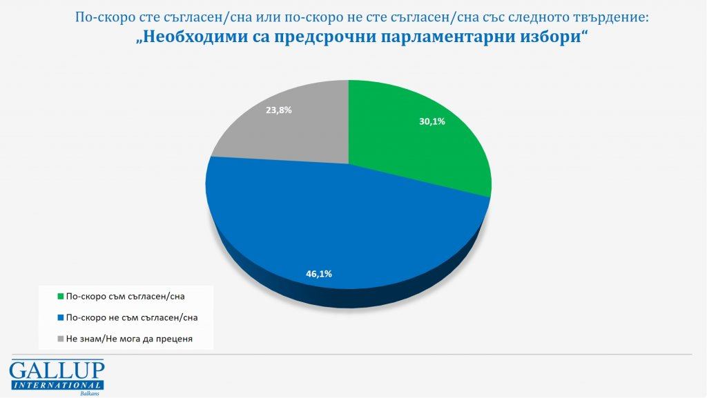 Галъп с горещо проучване кой и с колко ще спечели изборите, ако са днес ТАБЛИЦИ