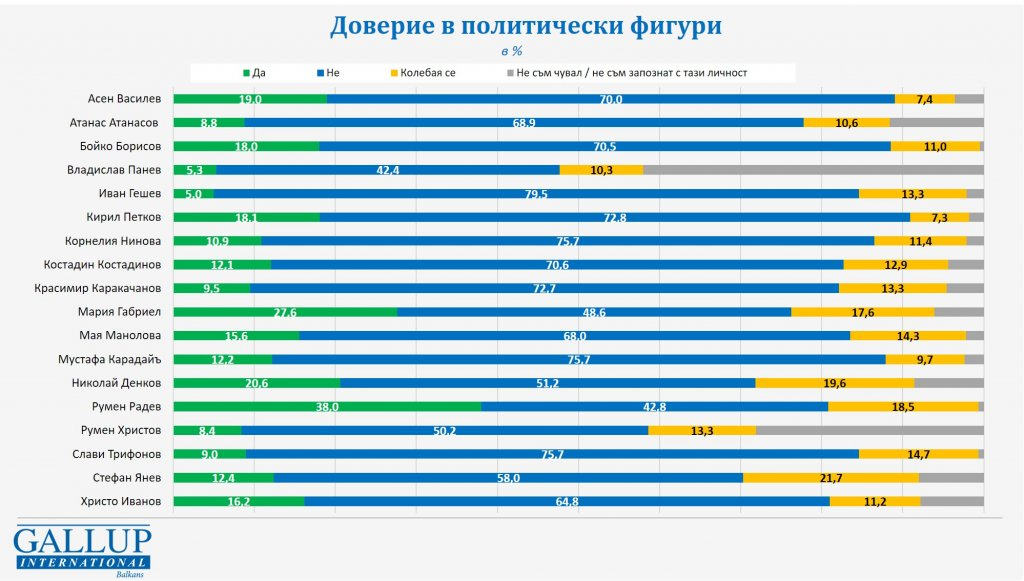 Галъп с горещо проучване кой и с колко ще спечели изборите, ако са днес ТАБЛИЦИ