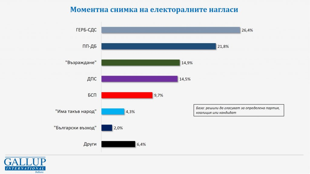 Галъп с горещо проучване кой и с колко ще спечели изборите, ако са днес ТАБЛИЦИ