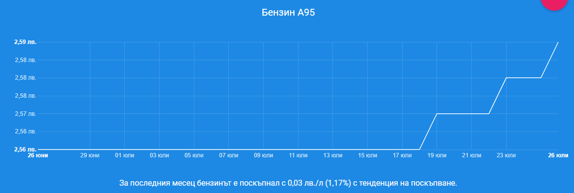 Лоши новини от бензиностанциите за поскъпване на бензина и дизела, в този голям град все още са най-евтини 
