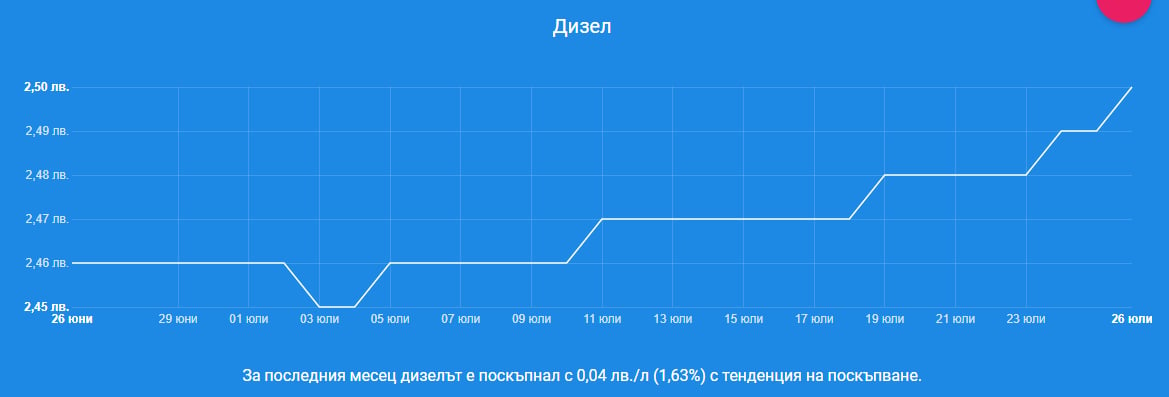 Лоши новини от бензиностанциите за поскъпване на бензина и дизела, в този голям град все още са най-евтини 