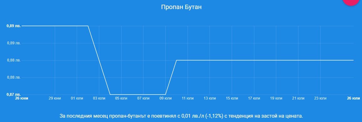 Лоши новини от бензиностанциите за поскъпване на бензина и дизела, в този голям град все още са най-евтини 