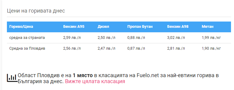 Лоши новини от бензиностанциите за поскъпване на бензина и дизела, в този голям град все още са най-евтини 