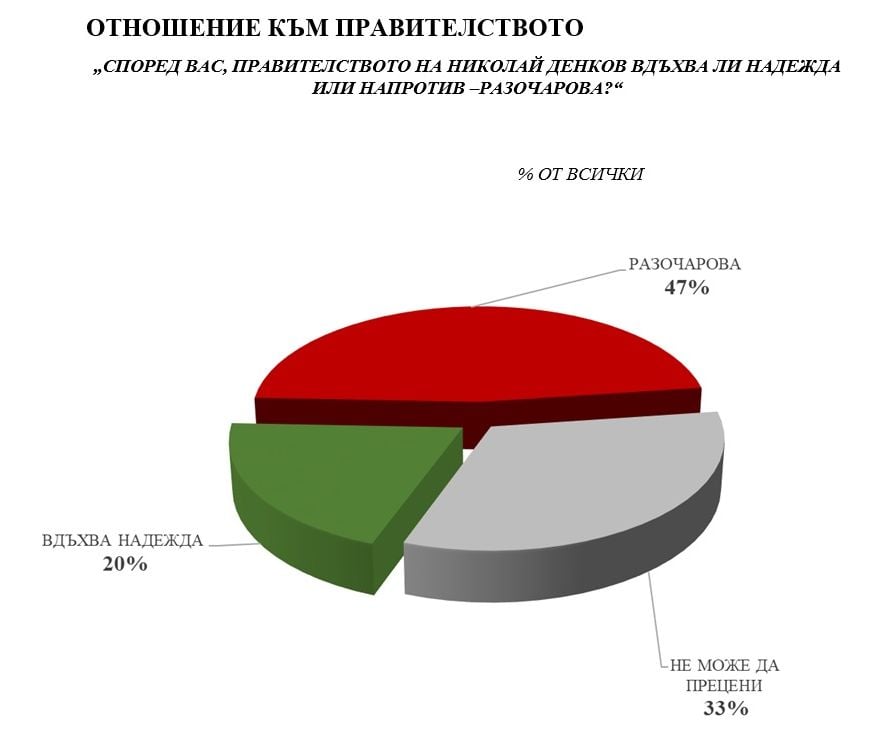 Горещо проучване огласи какво ще се случи, ако вотът е днес и кой е любимият политик на българите