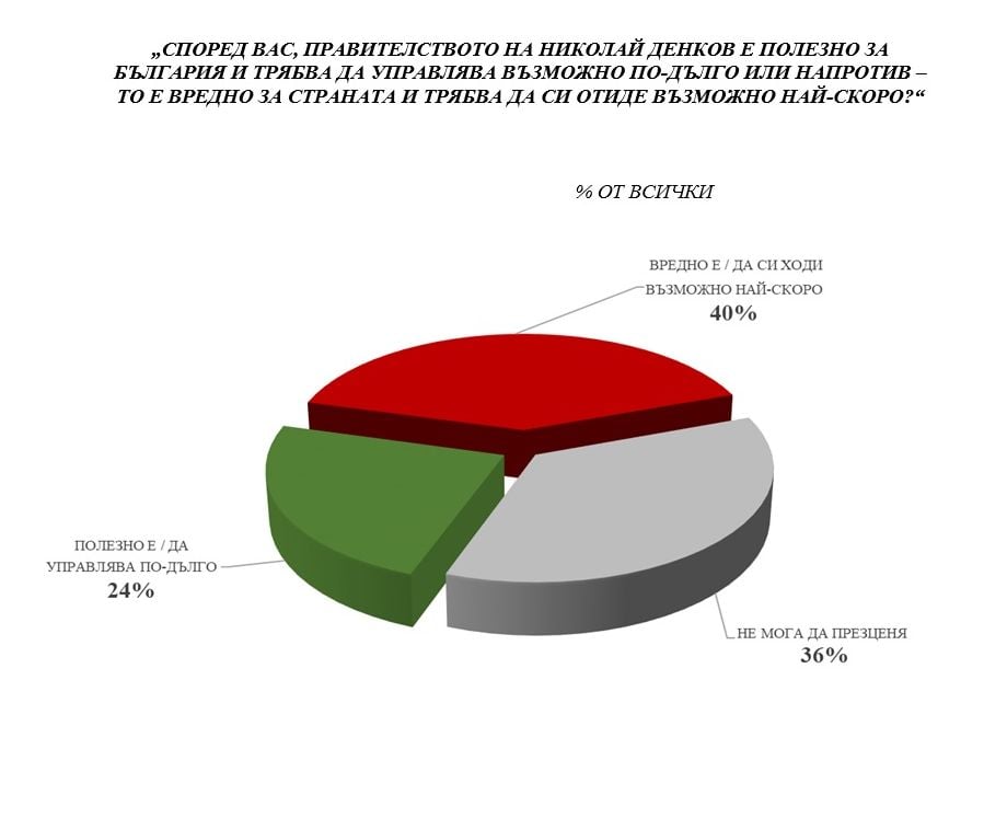 Горещо проучване огласи какво ще се случи, ако вотът е днес и кой е любимият политик на българите