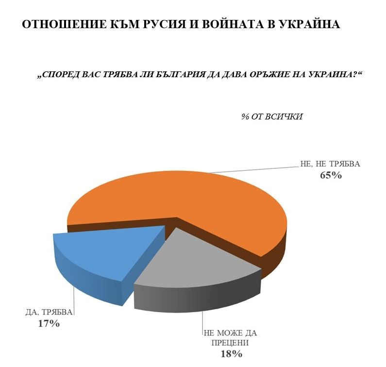 Горещо проучване огласи какво ще се случи, ако вотът е днес и кой е любимият политик на българите