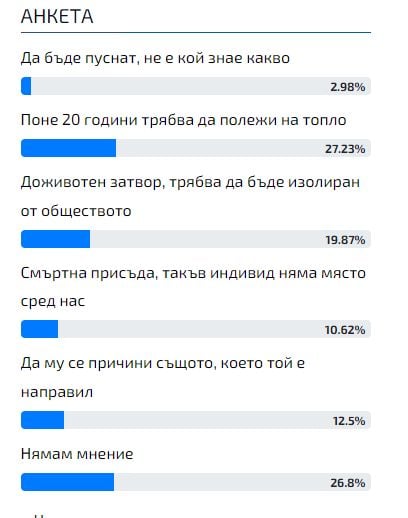 Горещо проучване: Българинът каза тежката си дума какво наказание трябва да получи садистът Георги от Стара Загора