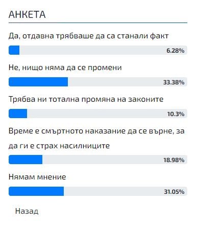 Горещо проучване: Българинът каза тежката си дума за "интимната връзка" и смъртното наказание