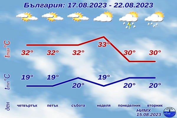 НИМХ шашна с прогноза за днешния ден КАРТИ 