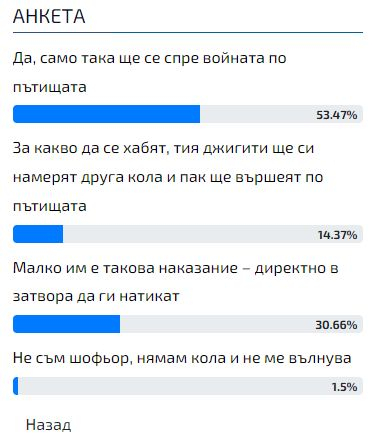 Горещо проучване: Българинът каза тежката си дума трябва ли да се отнемат колите на пияните и дрогирани шофьори