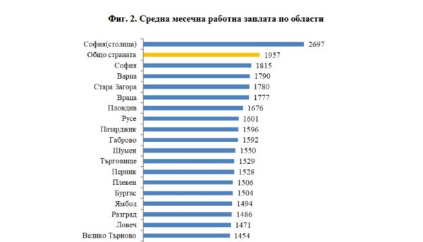 В кой град в България взимат най-висока и най-ниска заплата