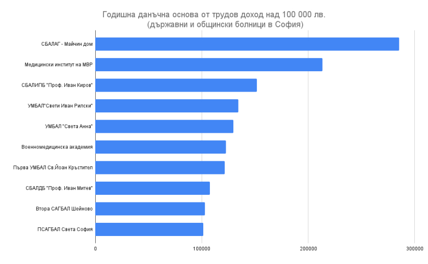 Над 40 000 лв. на месец - кои директори на държавни и общински болници получават такъв доход СНИМКИ