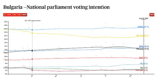 Пренареждане във властта: Politico обяви коя е третата политическа сила у нас при избори днес ГРАФИКА