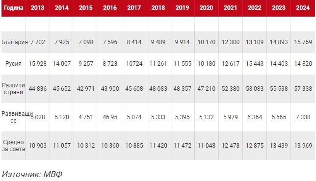 Официално: Българите са трайно по-богати от руснаците ТАБЛИЦА