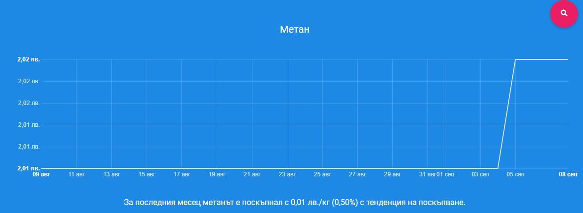 Шофьорите не са на себе си след тази вест, какво се случва с цените на бензина и дизела 