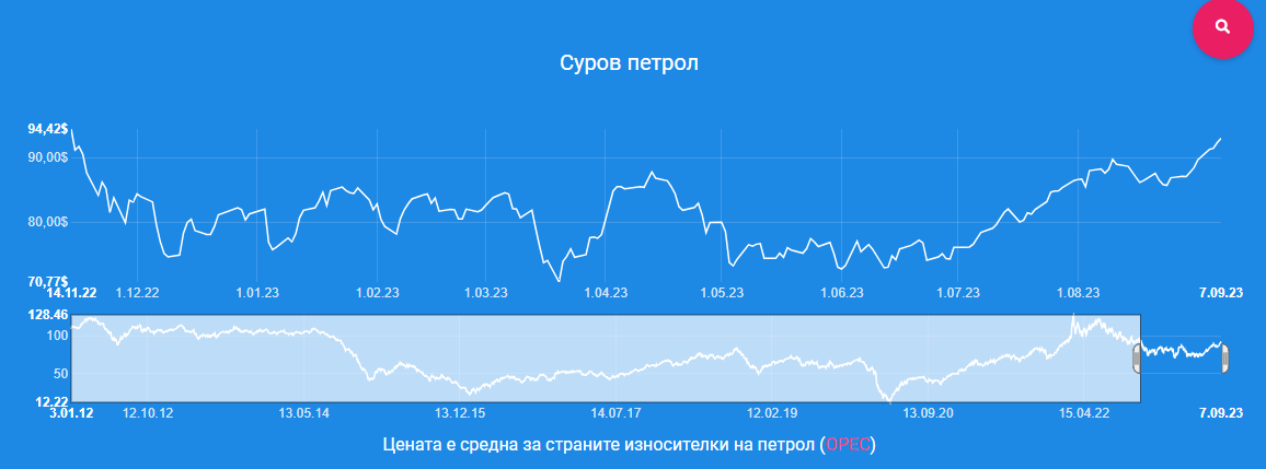 Шофьорите не са на себе си след тази вест, какво се случва с цените на бензина и дизела 