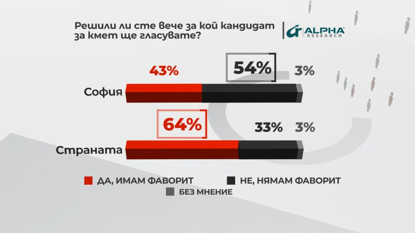 "Алфа Рисърч" с изненадващи резултати за новия кмет на София