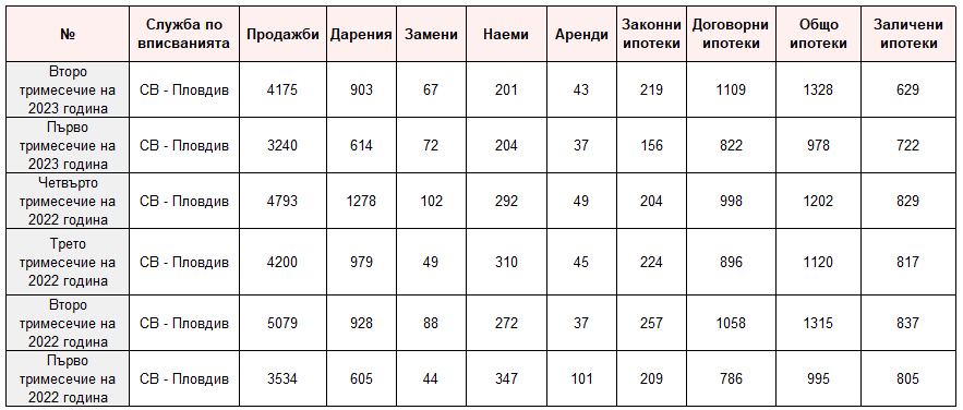 Аномалия на пазара на имоти: Сделките намаляват, а цените...