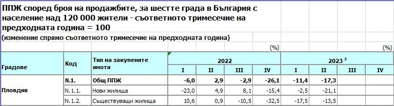 Аномалия на пазара на имоти: Сделките намаляват, а цените...