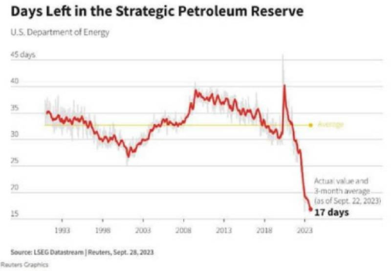 Стратегическите петролни резерви на САЩ са на минимални нива