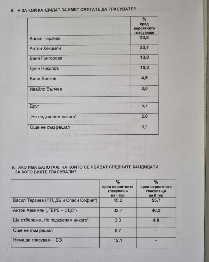 Горещо проучване показва неочаквани резултати за битката за кмет на София ГРАФИКИ