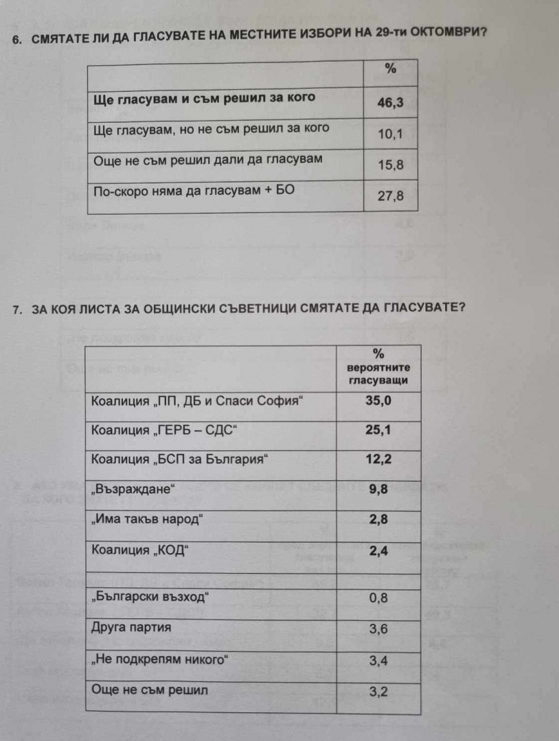 Горещо проучване показва неочаквани резултати за битката за кмет на София ГРАФИКИ