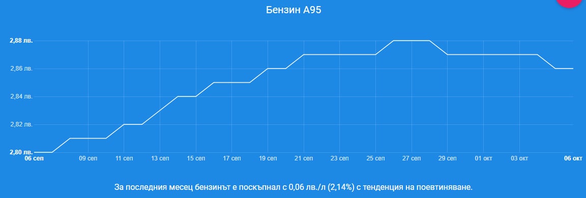 Цената на петрола стремглаво лети надолу, а по родните бензиностанции...