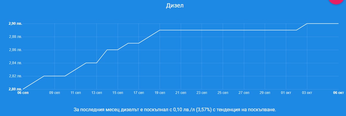 Цената на петрола стремглаво лети надолу, а по родните бензиностанции...