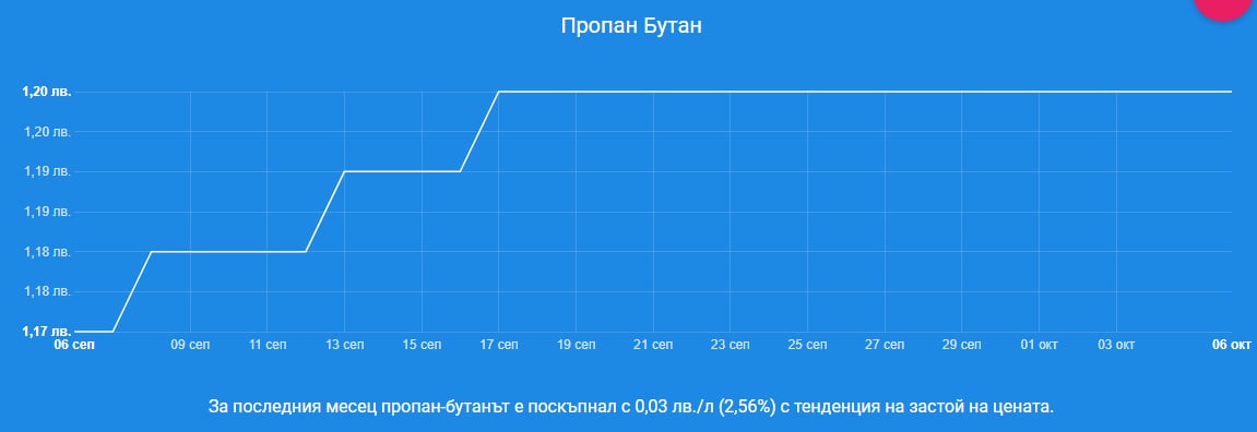 Цената на петрола стремглаво лети надолу, а по родните бензиностанции...