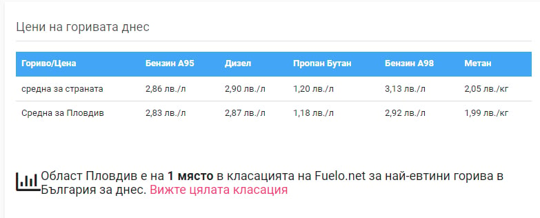 Цената на петрола стремглаво лети надолу, а по родните бензиностанции...