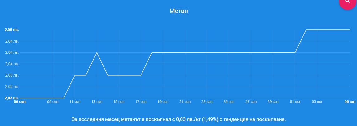 Цената на петрола стремглаво лети надолу, а по родните бензиностанции...