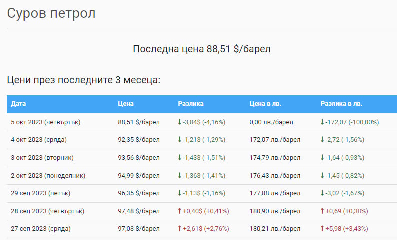 Цената на петрола стремглаво лети надолу, а по родните бензиностанции...