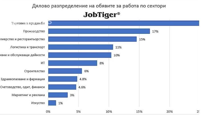 Какво става? Невиждан глад за кадри в този сектор у нас