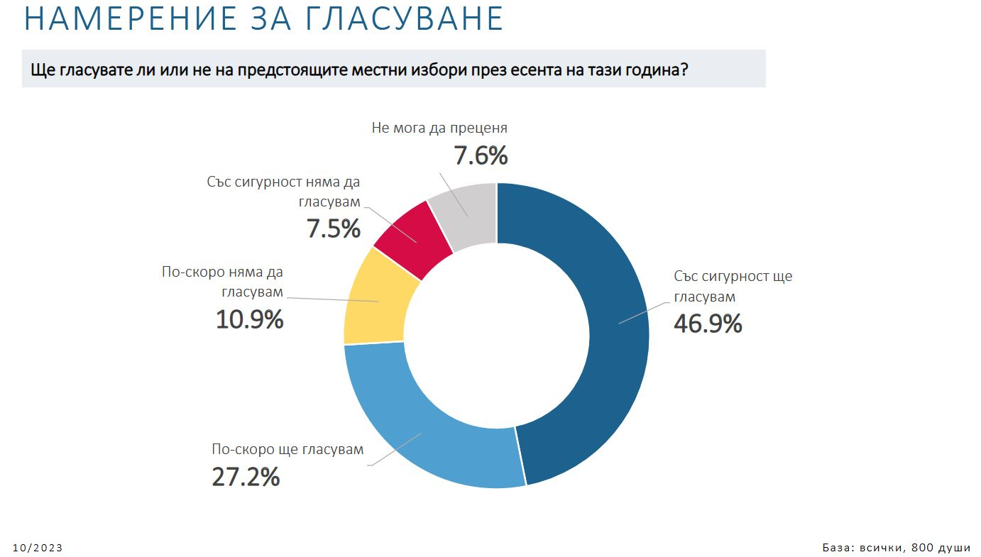 Горещо проучване заплете интригата с бъдещия кмет на София ГРАФИКИ