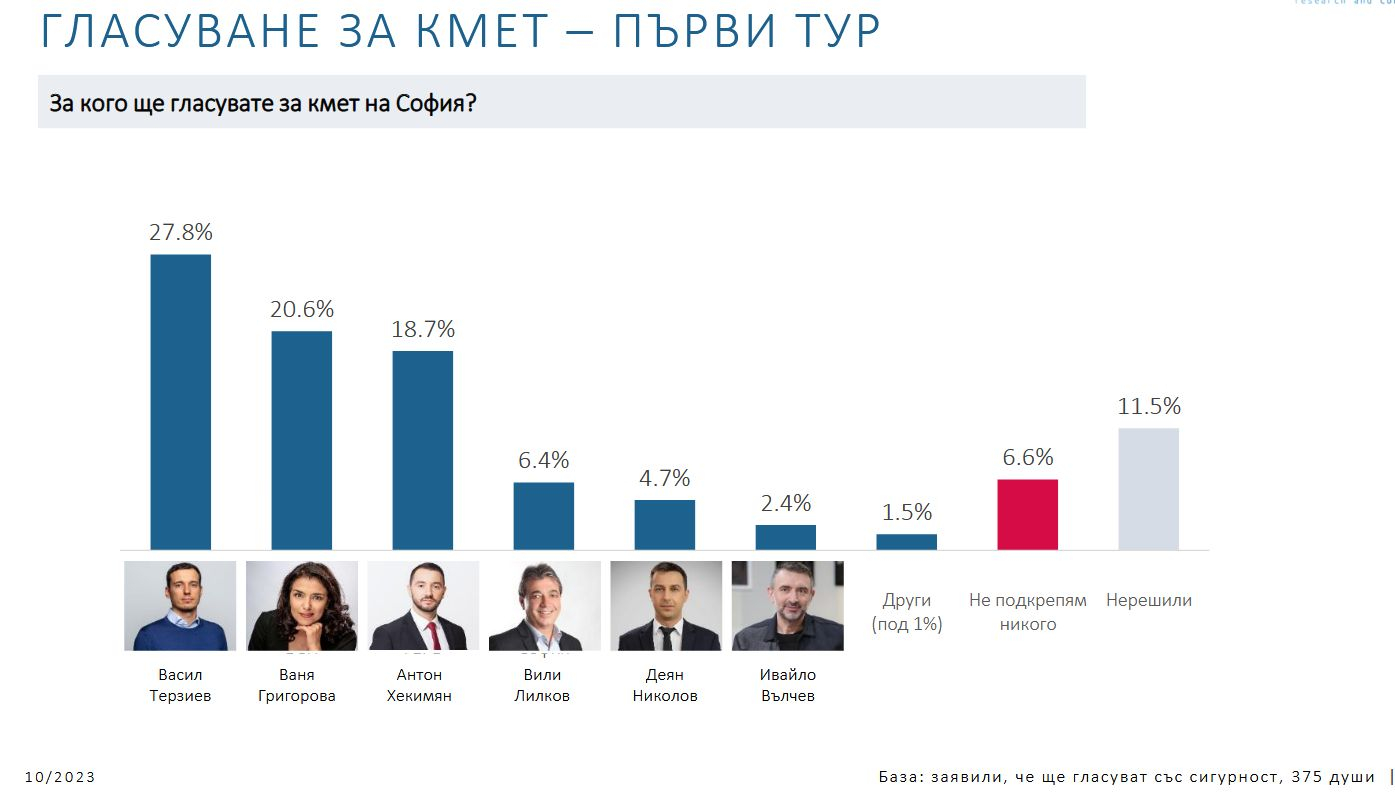 Горещо проучване заплете интригата с бъдещия кмет на София ГРАФИКИ