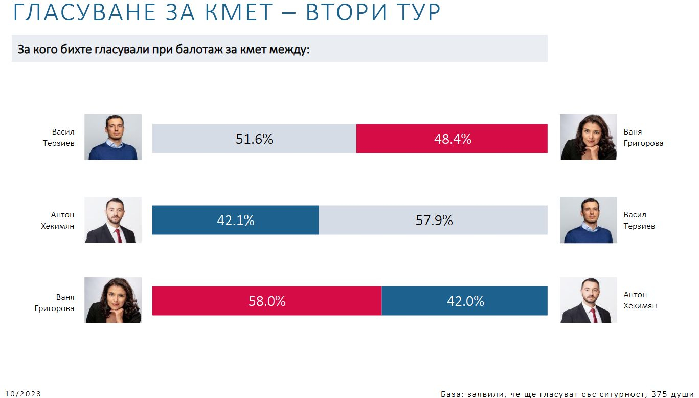 Горещо проучване заплете интригата с бъдещия кмет на София ГРАФИКИ