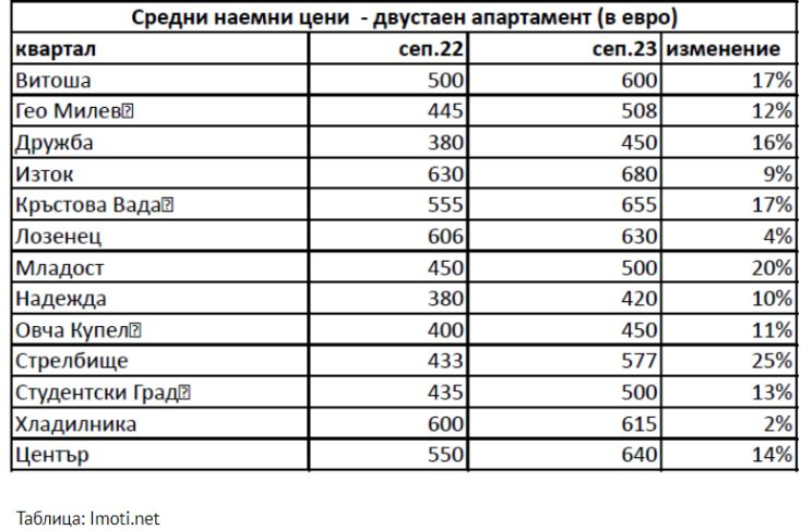 Пазарът на имоти в София се раздвижи, цените на тези жилища скочиха рязко 