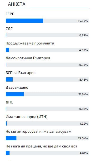 Горещо проучване с невероятни резултати за местния вот, категоричен победител ще е... ТАБЛИЦА