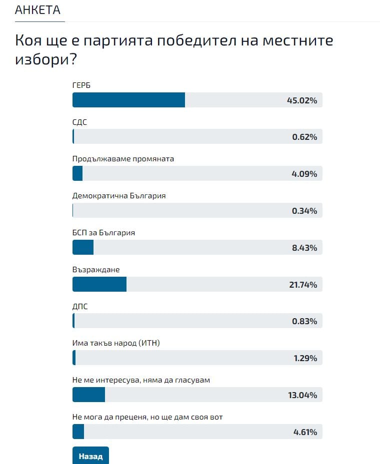 Горещо проучване с невероятни резултати за местния вот, категоричен победител ще е... ТАБЛИЦА