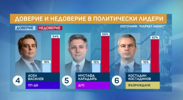 Сензационно проучване, ако вотът е днес, ето колко партии влизат в НС и кой бие измежду Борисов и Радев!