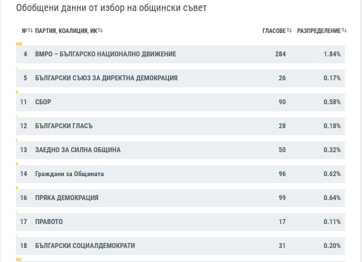 Нови официални резултати от ЦИК за изборната битка 